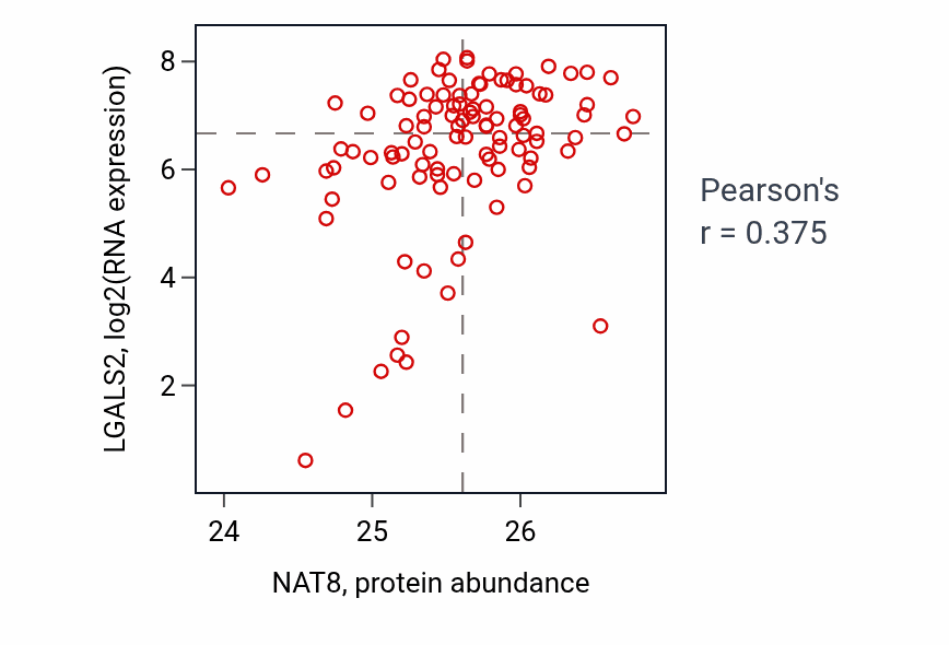 Per-sample scatter of NAT8 vs LGALS2 in CCRCC (Pearson r = 0.38).