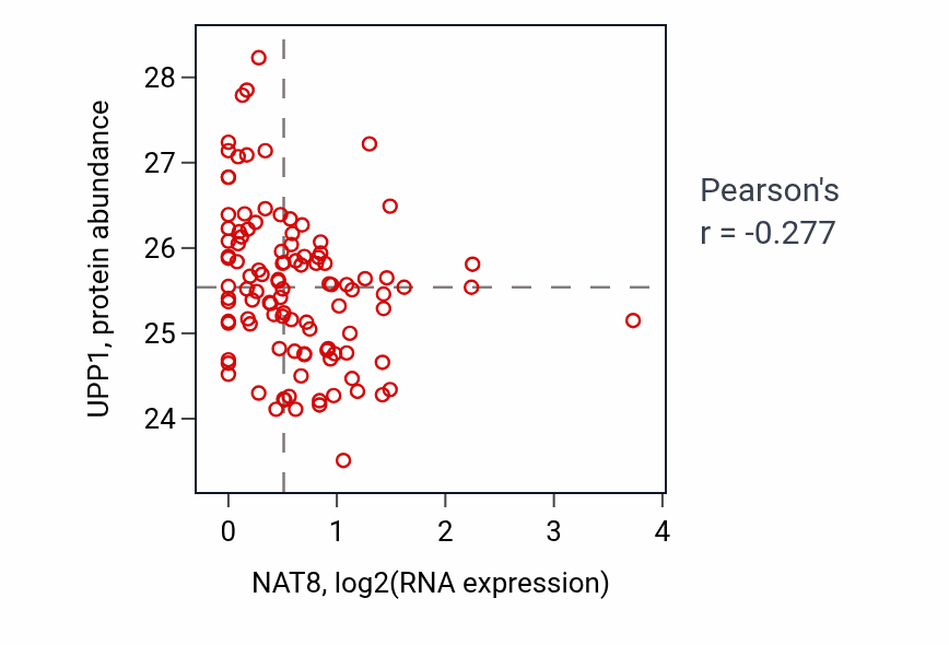 Per-sample scatter of NAT8 vs UPP1 in HNSC (Pearson r = -0.28).