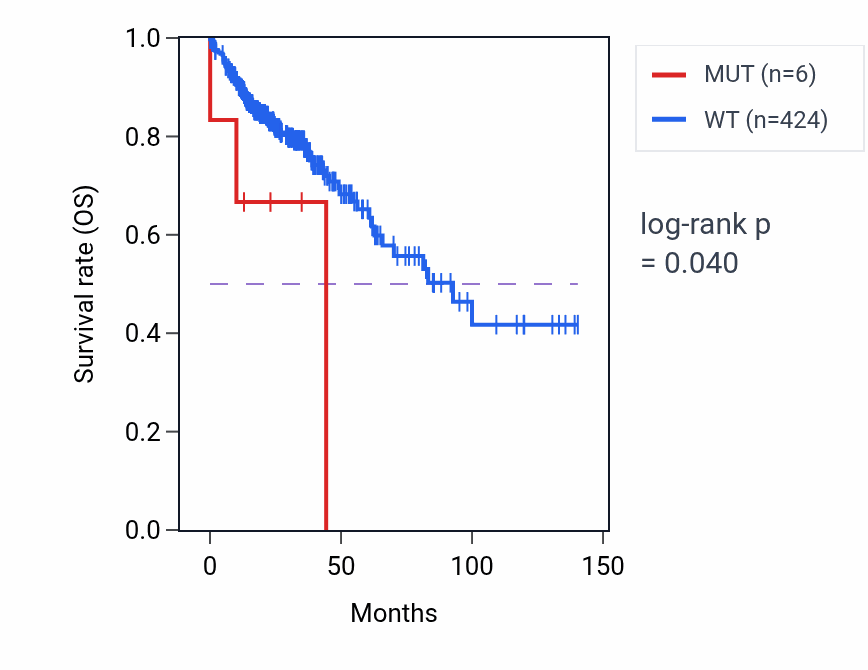 Kaplan&ndash;Meier survival curve for NAT8 mutant vs wild-type samples in COAD.