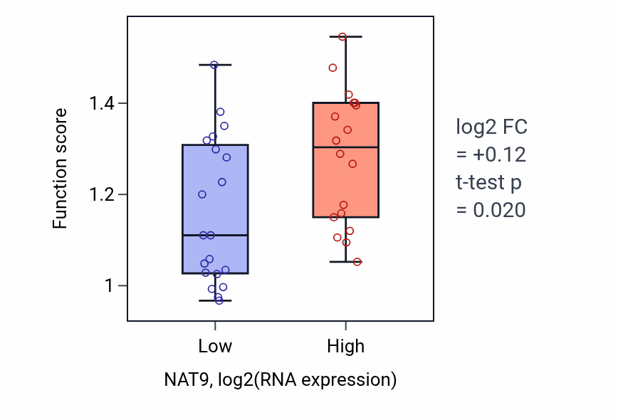Box plot of Pre-mRNA catabolic process in NAT9-low vs NAT9-high samples in BONE.