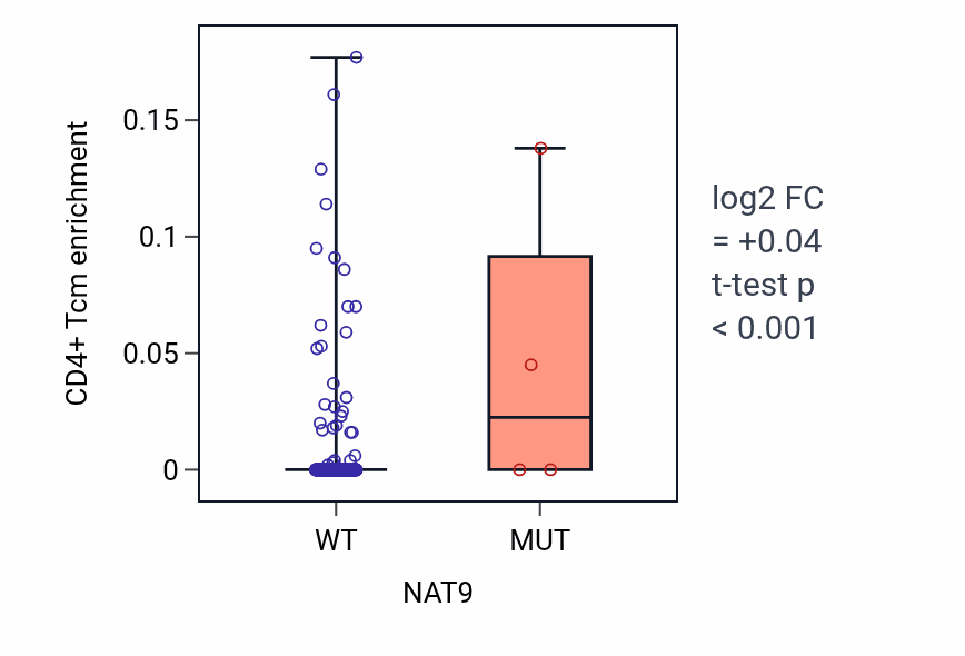 Box plot of CD4+ Tcm in NAT9-low vs NAT9-high samples in BLCA.