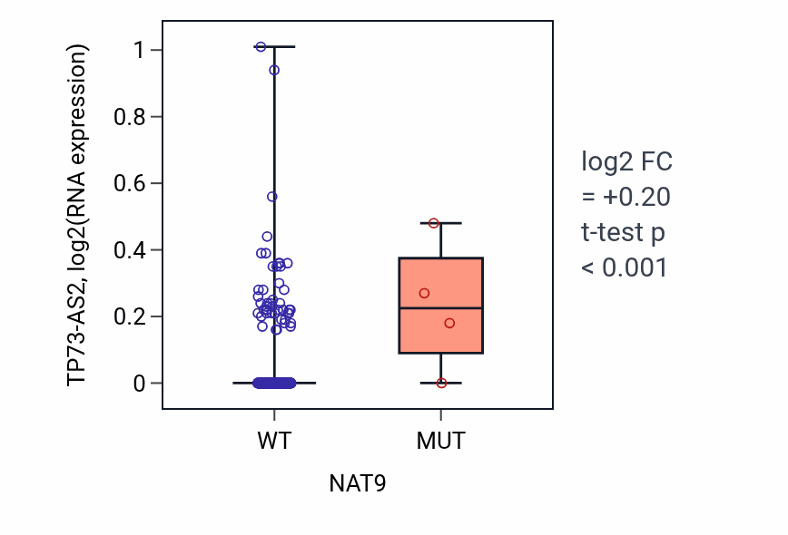 Box plot of TP73-AS2 in NAT9-low vs NAT9-high samples in SKCM.