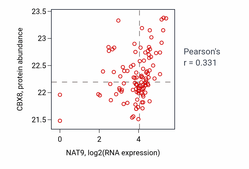 Per-sample scatter of NAT9 vs CBX8 in HNSC (Pearson r = 0.33).