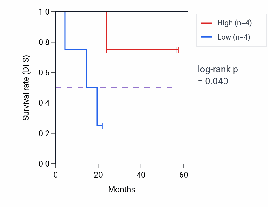 Kaplan&ndash;Meier survival curve for NAT9 mass-spec protein-high vs -low samples in UCEC.