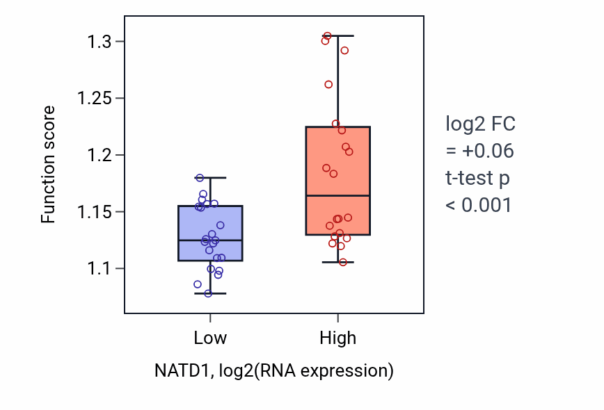 Box plot of Process utilizing autophagic mechanism in NATD1-low vs NATD1-high samples in STOMACH.