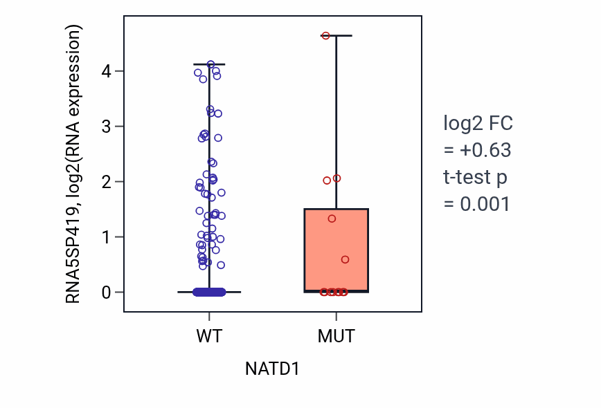 Box plot of RNA5SP419 in NATD1-low vs NATD1-high samples in UCEC.