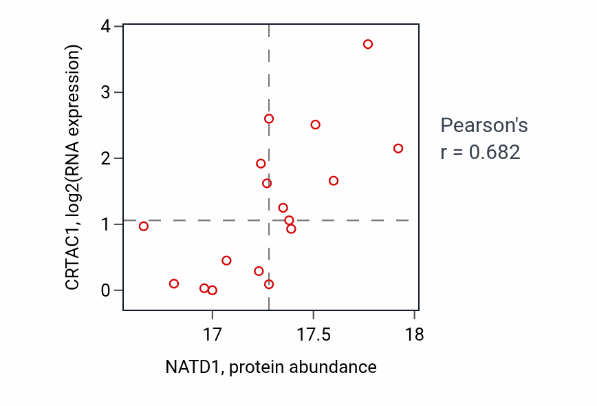 Per-sample scatter of NATD1 vs CRTAC1 in CCRCC (Pearson r = 0.68).