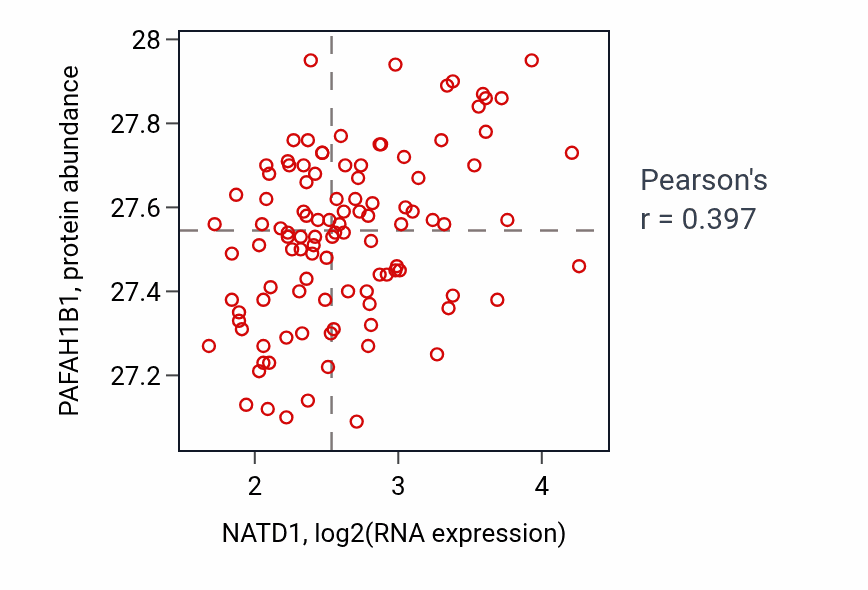 Per-sample scatter of NATD1 vs PAFAH1B1 in LSCC (Pearson r = 0.40).