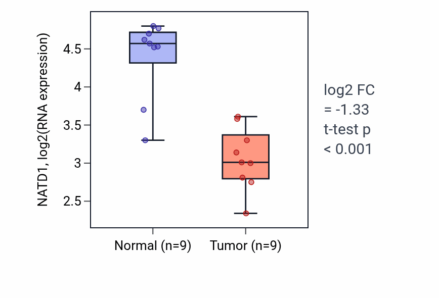 Tumor-vs-normal expression box plot for NATD1 RNA in LUAD.