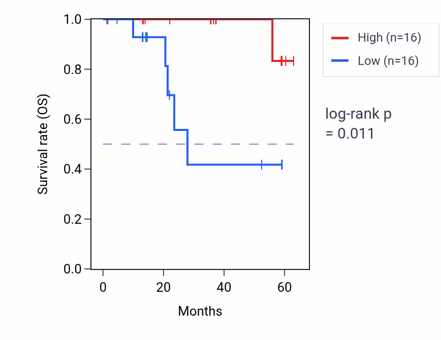 Kaplan&ndash;Meier survival curve for NATD1 mass-spec protein-high vs -low samples in LUAD.