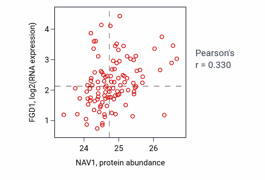 Per-sample scatter of NAV1 vs FGD1 in LSCC (Pearson r = 0.33).