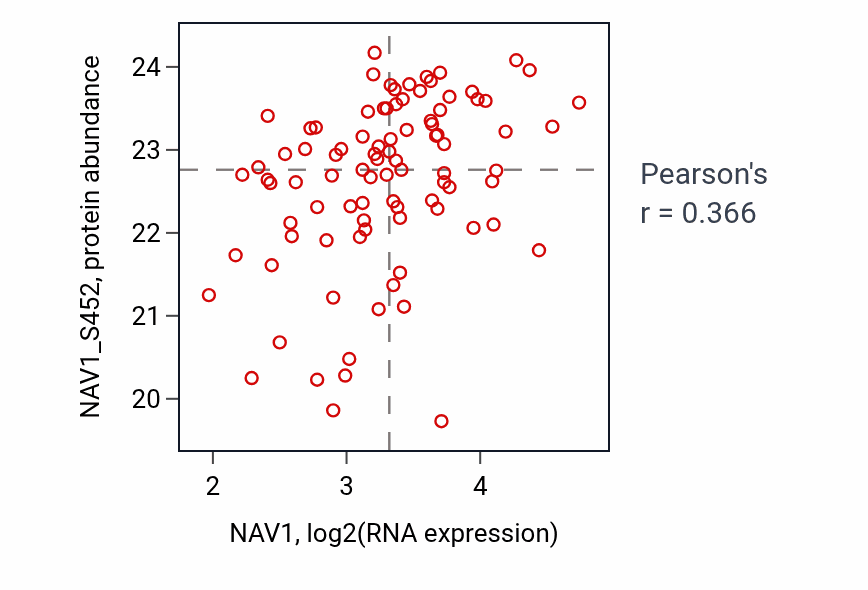 Per-sample scatter of NAV1 vs NAV1_S452 in PDAC (Pearson r = 0.37).