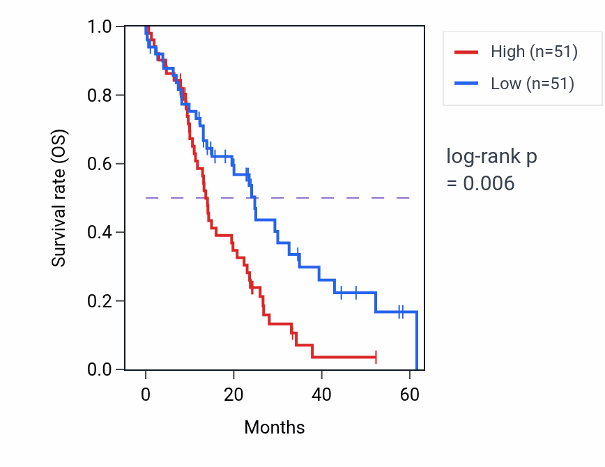 Kaplan&ndash;Meier survival curve for NAV1 mass-spec protein-high vs -low samples in PDAC.