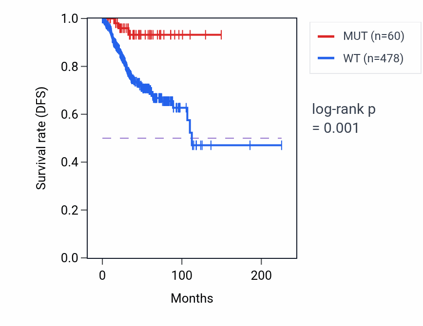 Kaplan&ndash;Meier survival curve for NAV1 mutant vs wild-type samples in UCEC.