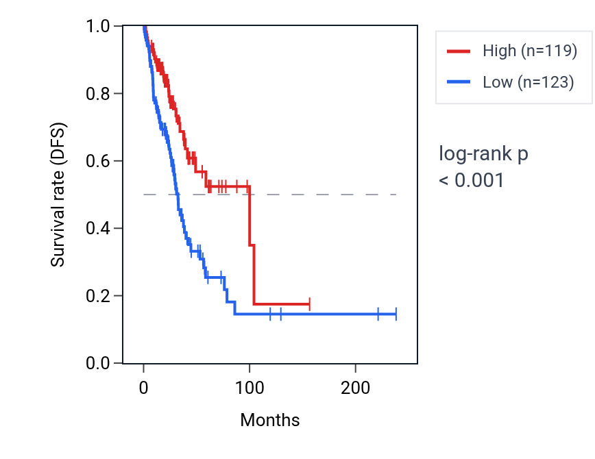 Kaplan&ndash;Meier survival curve for NAV2-AS2 RNA expression in LUAD: high vs low expression groups.