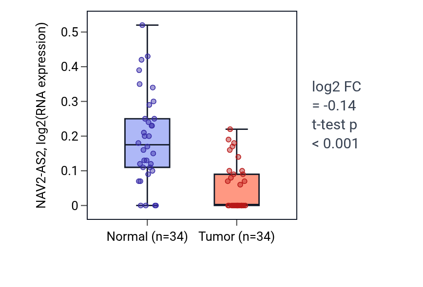 Tumor-vs-normal expression box plot for NAV2-AS2 in KIRC.