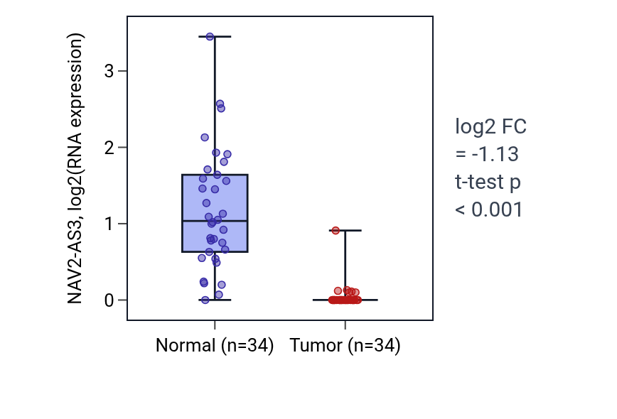 Tumor-vs-normal expression box plot for NAV2-AS3 in KIRC.