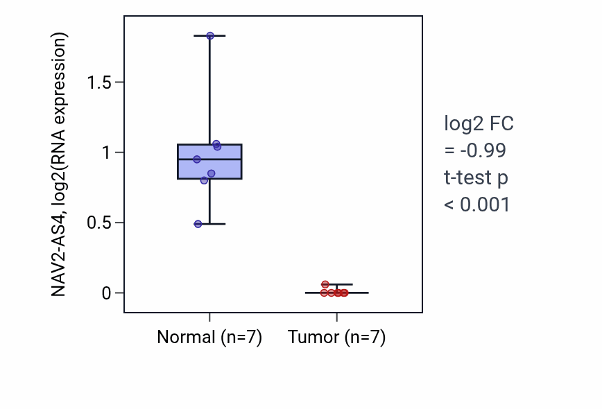 Tumor-vs-normal expression box plot for NAV2-AS4 in THCA.