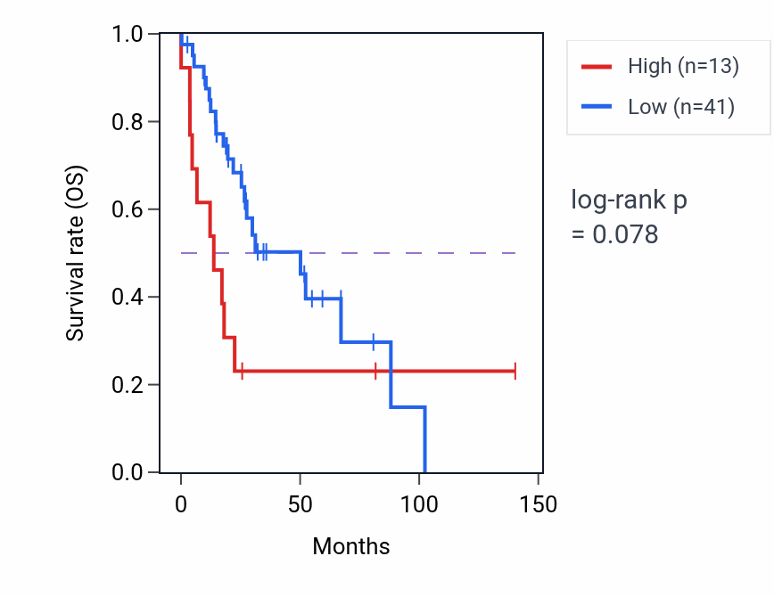 Kaplan&ndash;Meier survival curve for NAV2-AS4 RNA-high vs -low samples in UCS.