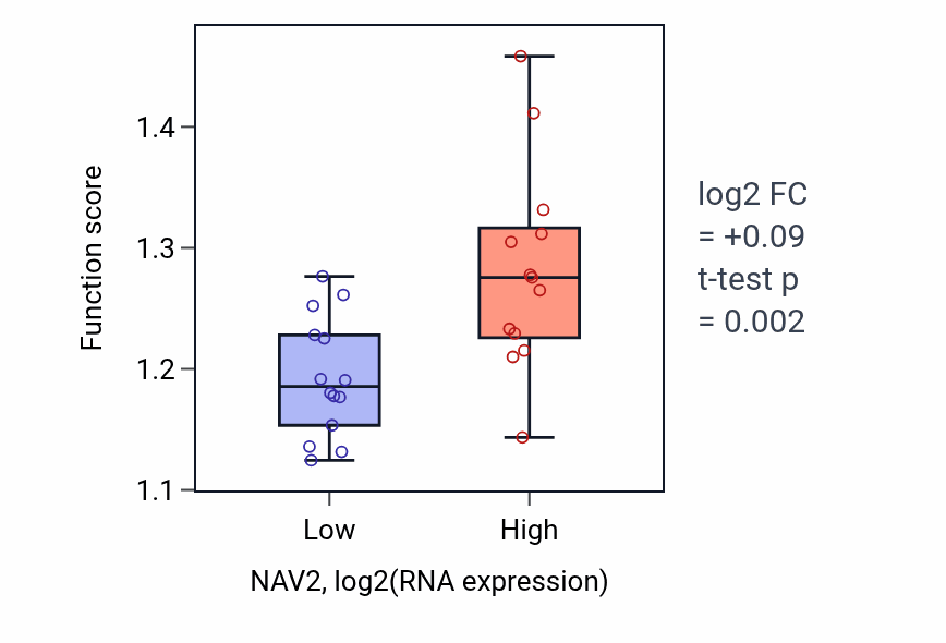 Box plot of Regulation of stress-activated MAPK cascade in NAV2-low vs NAV2-high samples in LUNG_NSCLC_LUSC.
