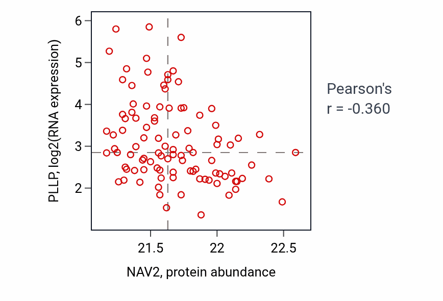 Per-sample scatter of NAV2 vs PLLP in GBM (Pearson r = -0.36).