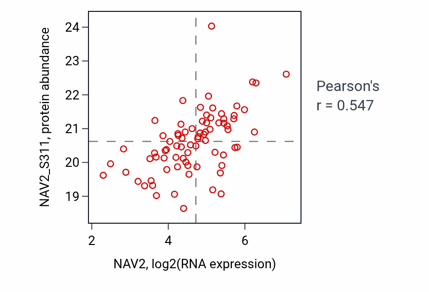 Per-sample scatter of NAV2 vs NAV2_S311 in UCEC (Pearson r = 0.55).