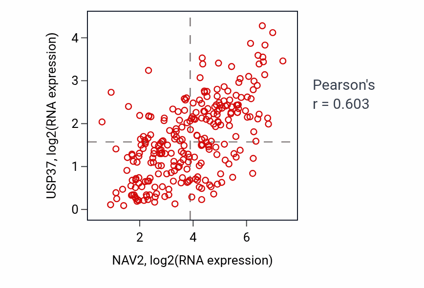 Per-sample scatter of NAV2 vs USP37 in SARC (Pearson r = 0.60).