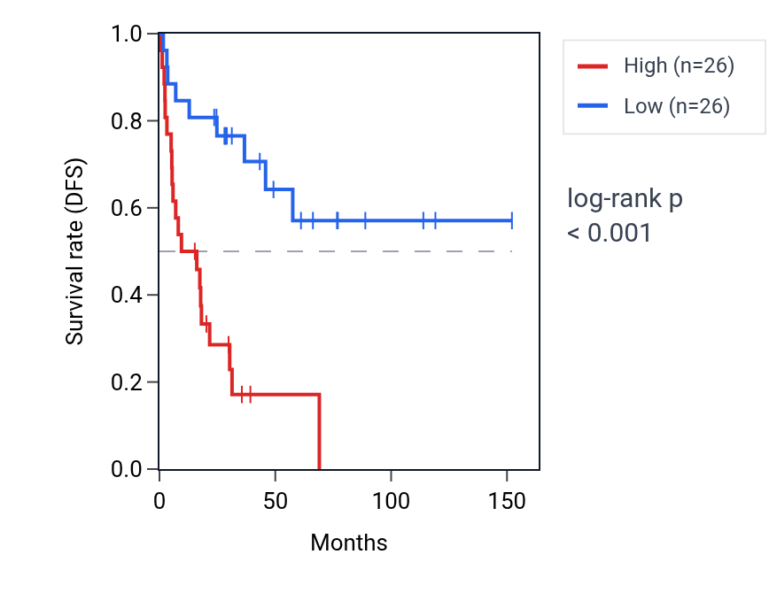 Kaplan&ndash;Meier survival curve for NAV2 RNA expression in ACC: high vs low expression groups.