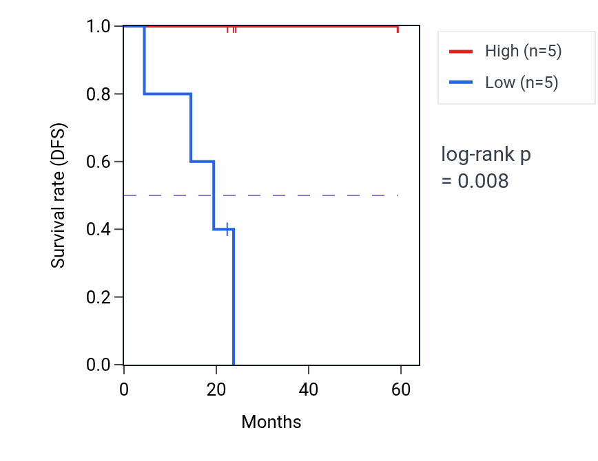 Kaplan&ndash;Meier survival curve for NAV2 mass-spec protein-high vs -low samples in UCEC.