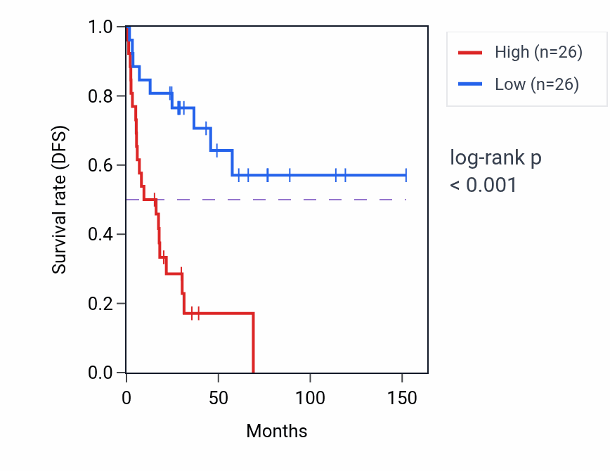 Kaplan&ndash;Meier survival curve for NAV2 RNA-high vs -low samples in ACC.