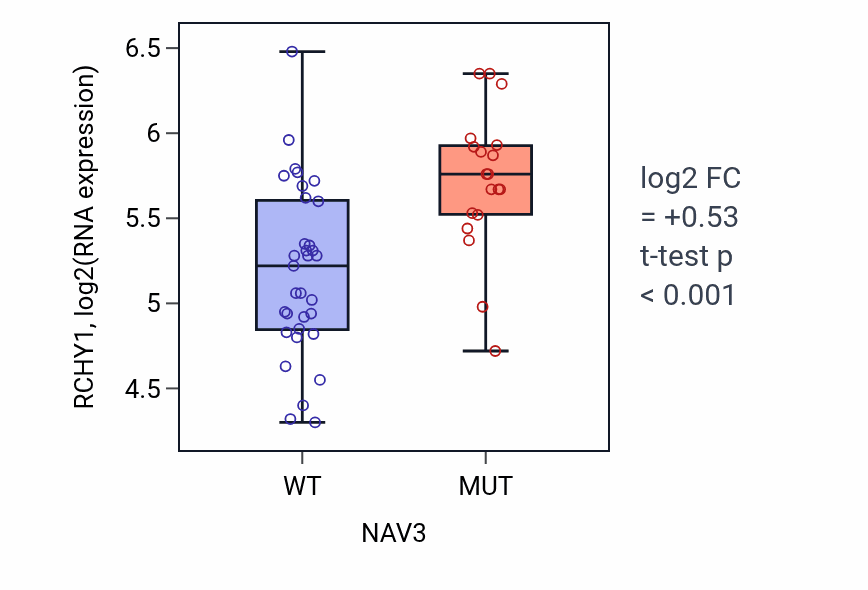 Box plot of RCHY1 in NAV3-low vs NAV3-high samples in LUNG_SCLC.