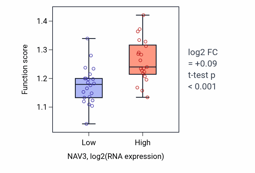 Box plot of Protein depolymerization in NAV3-low vs NAV3-high samples in UPPER_AERODIGESTIVE_TRACT.