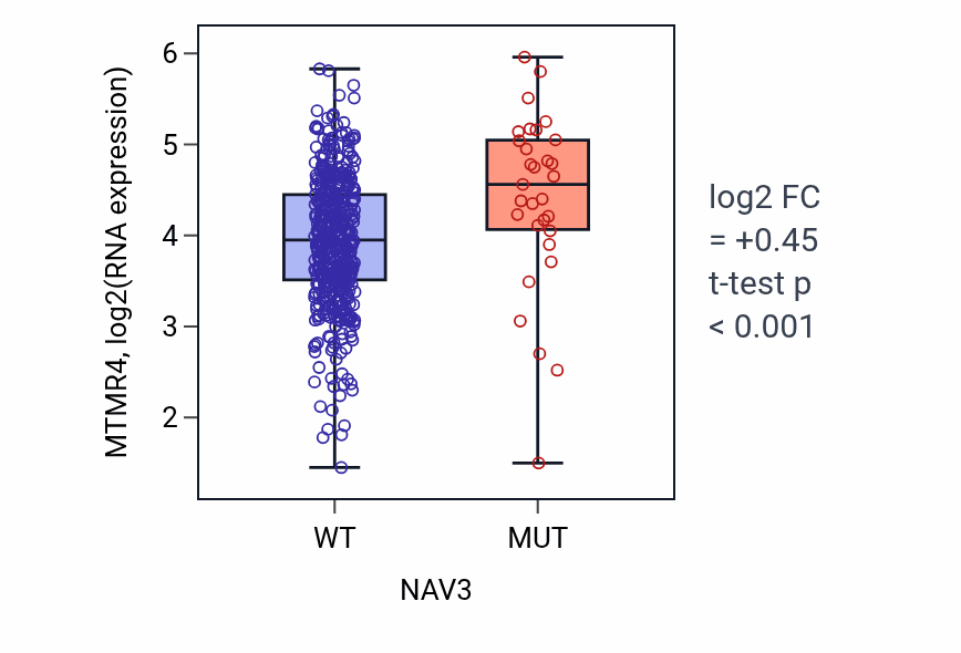 Box plot of MTMR4 in NAV3-low vs NAV3-high samples in HNSC.