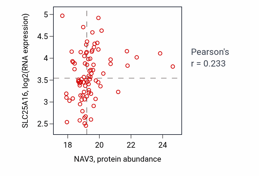Per-sample scatter of NAV3 vs SLC25A16 in BRCA (Pearson r = 0.23).