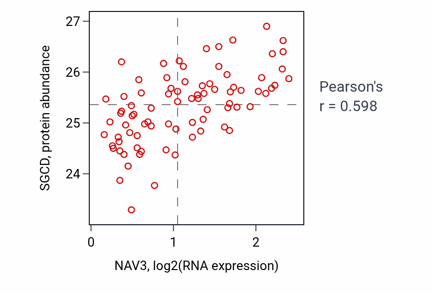Per-sample scatter of NAV3 vs SGCD in OV (Pearson r = 0.60).