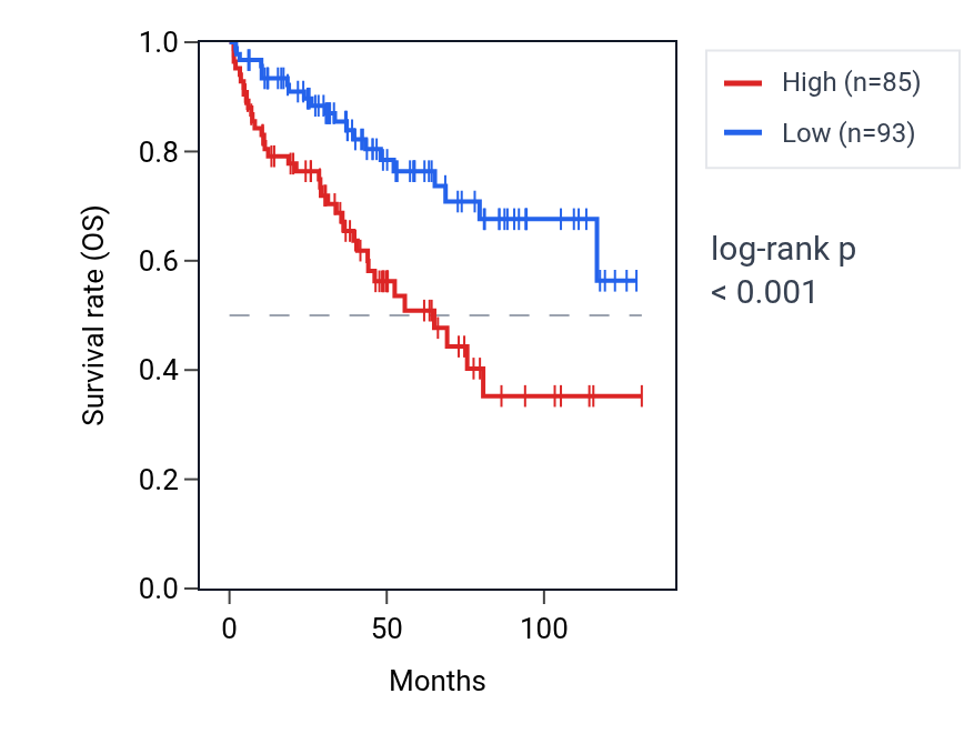 Kaplan&ndash;Meier survival curve for NAV3 RNA expression in KIRC: high vs low expression groups.