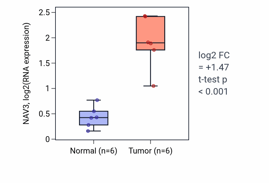 Tumor-vs-normal expression box plot for NAV3 RNA in HNSC.