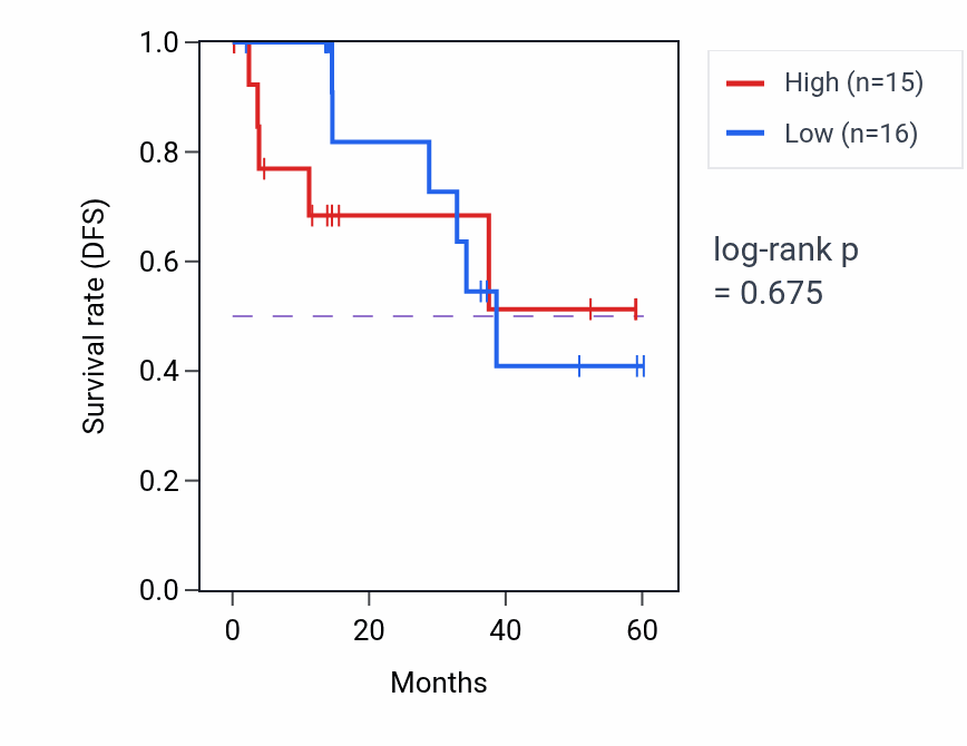 Kaplan&ndash;Meier survival curve for NAV3 mass-spec protein-high vs -low samples in LUAD.