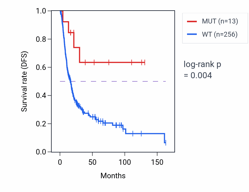 Kaplan&ndash;Meier survival curve for NAV3 mutant vs wild-type samples in BLCA.