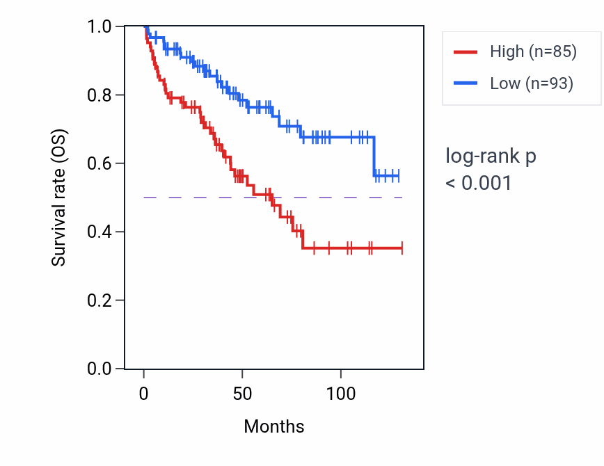 Kaplan&ndash;Meier survival curve for NAV3 RNA-high vs -low samples in KIRC.