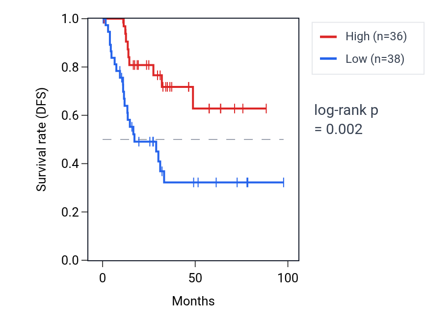 Kaplan&ndash;Meier survival curve for NAXD RNA expression in UCEC: high vs low expression groups.