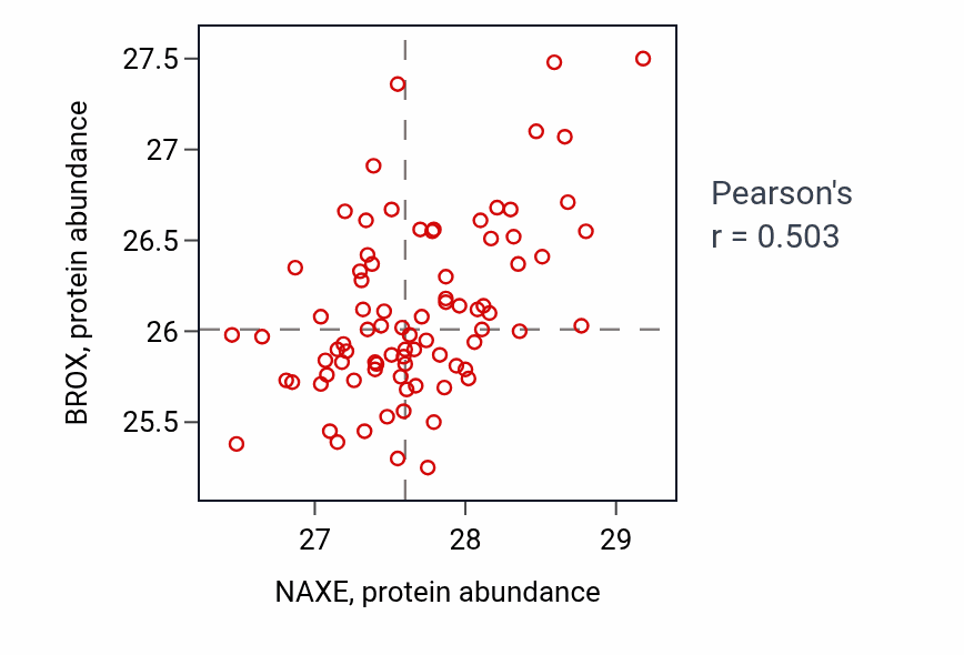 Per-sample scatter of NAXE vs BROX in OV (Pearson r = 0.50).