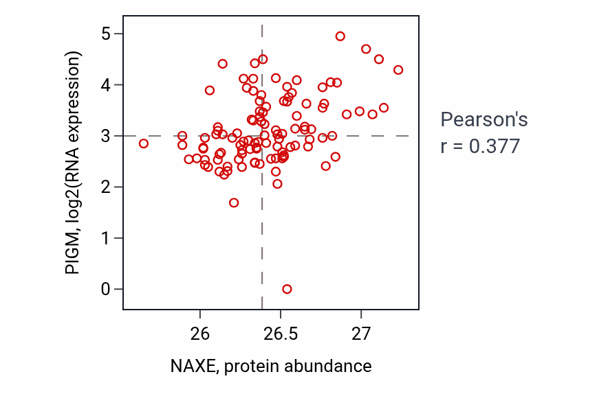 Per-sample scatter of NAXE vs PIGM in HNSC (Pearson r = 0.38).