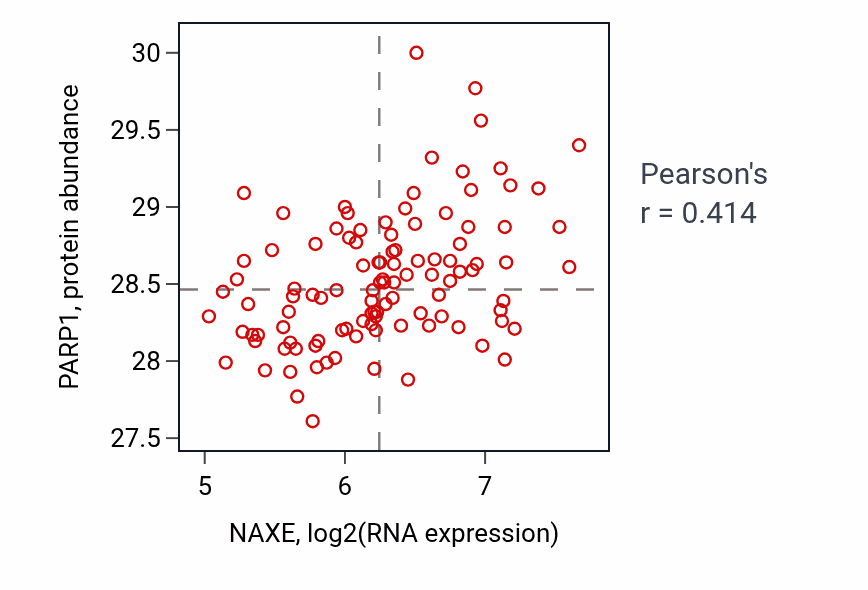 Per-sample scatter of NAXE vs PARP1 in LSCC (Pearson r = 0.41).