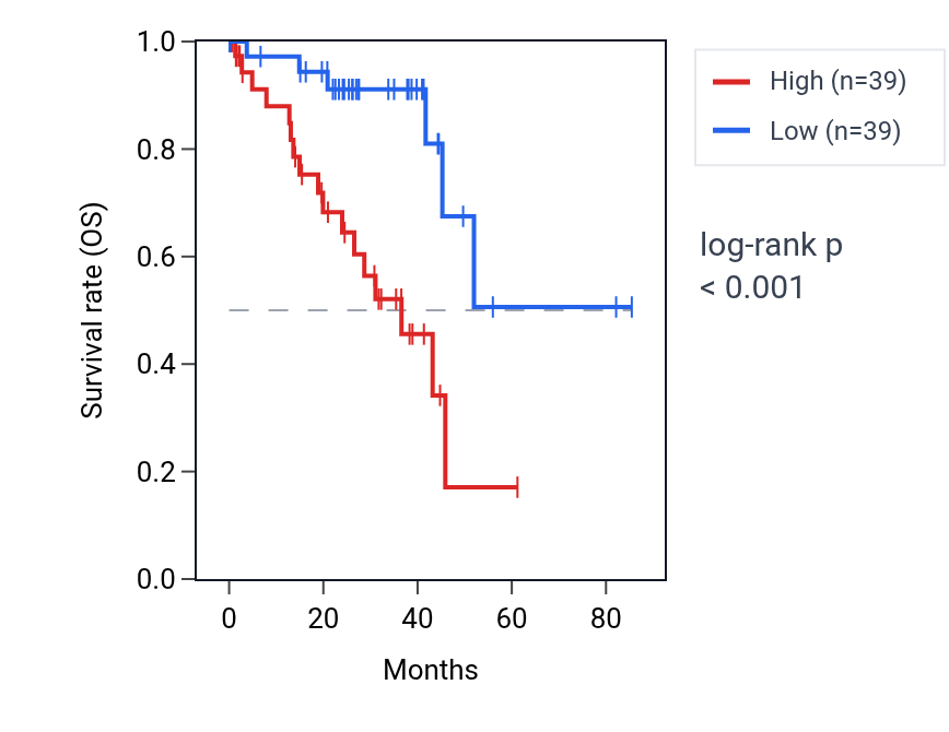 Kaplan&ndash;Meier survival curve for NAXE RNA expression in UVM: high vs low expression groups.
