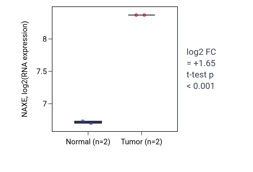 Tumor-vs-normal expression box plot for NAXE in LUAD.