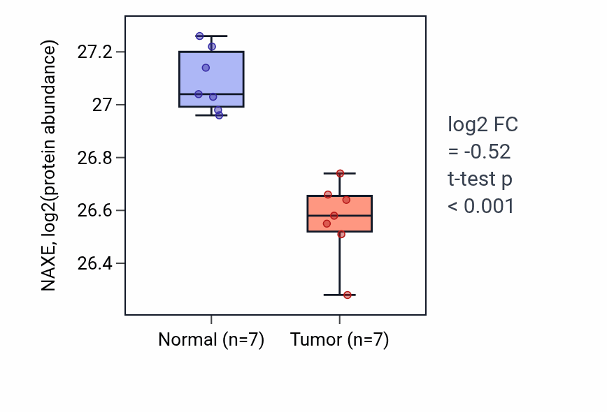 Tumor-vs-normal mass-spec protein box plot for NAXE in CCRCC.
