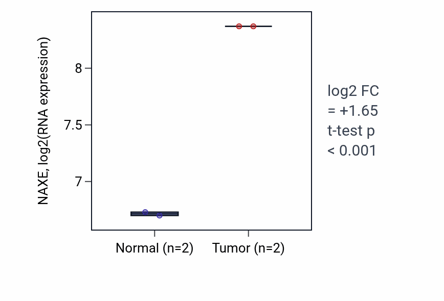 Tumor-vs-normal expression box plot for NAXE RNA in LUAD.