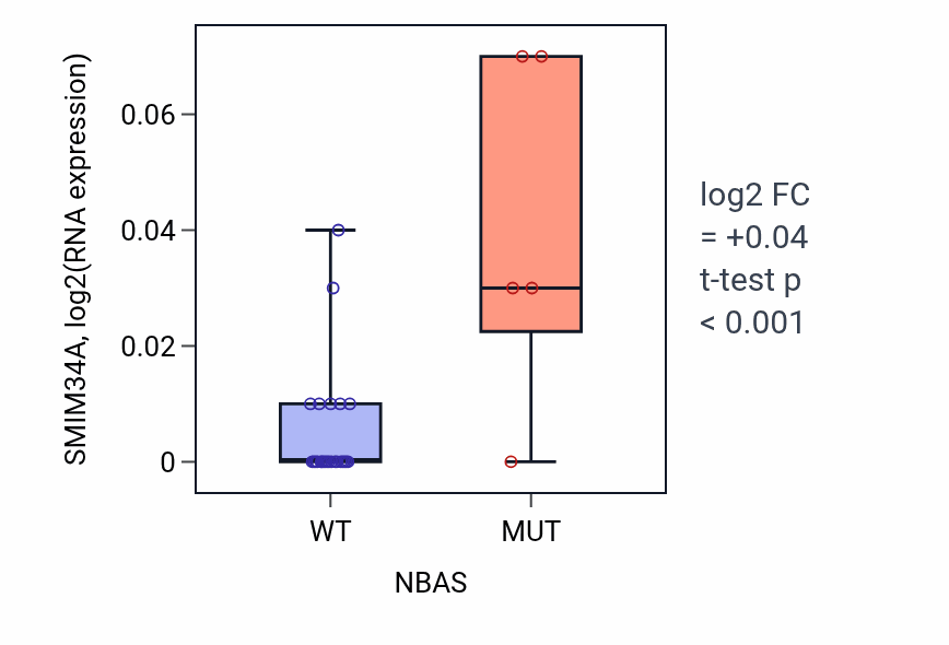 Box plot of SMIM34A in NBAS-low vs NBAS-high samples in BLOOD_Myeloma.