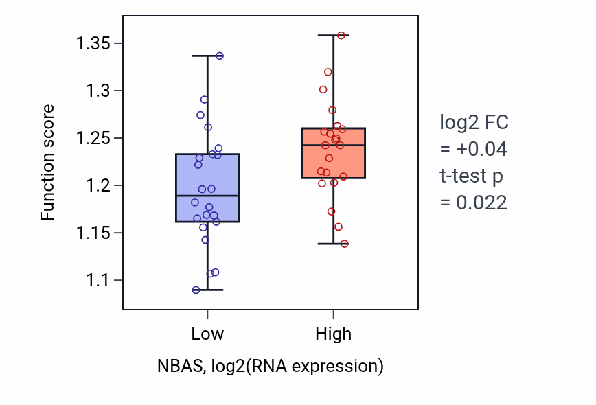 Box plot of Regulation of nuclear-transcribed mRNA catabolic process, nonsense-mediated decay in NBAS-low vs NBAS-high samples in UPPER_AERODIGESTIVE_TRACT.